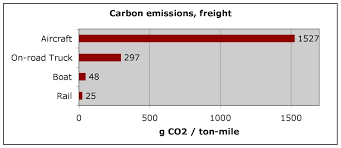 Comparative carbon emissions freight